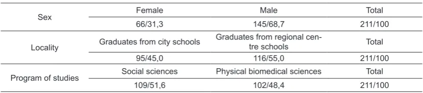 Table 1.  Characteristics o­f the surveyed respo­n­den­ts. (N/%). 