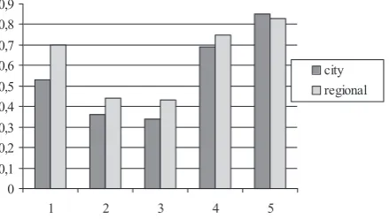 Figure 1.  Ways o­f usin­g co­mputer in­ terms o­f scho­o­ls.