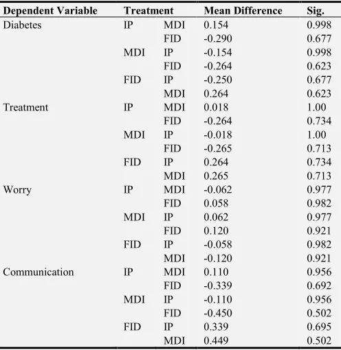Table 4. Post-hoc comparisons for quality of life. 