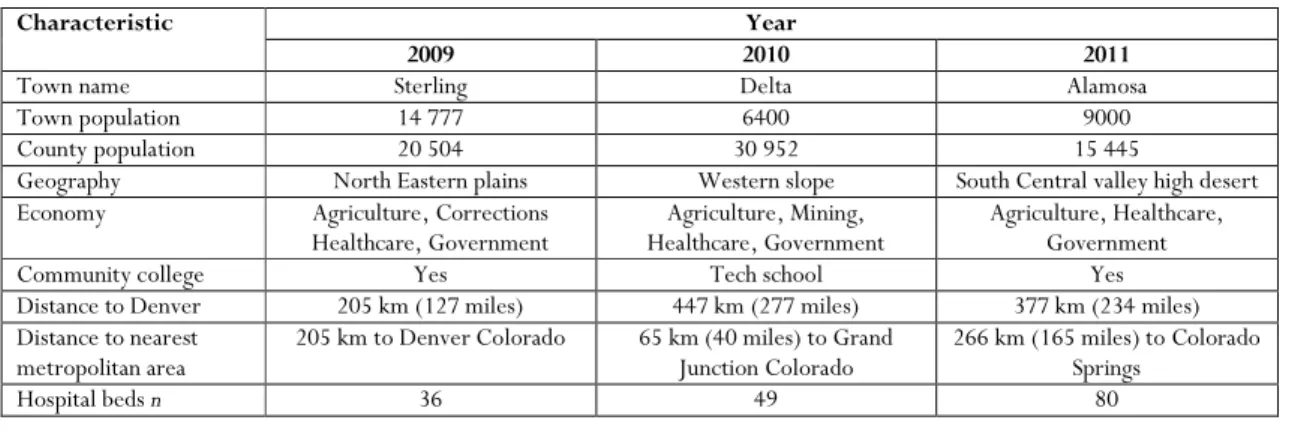 Table 2: Characteristics of rural areas where immersion program was conducted 