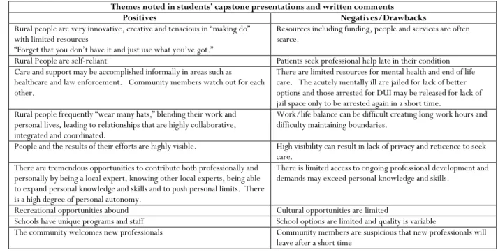 Table 6: Themes noted in students’ presentations and written comments 
