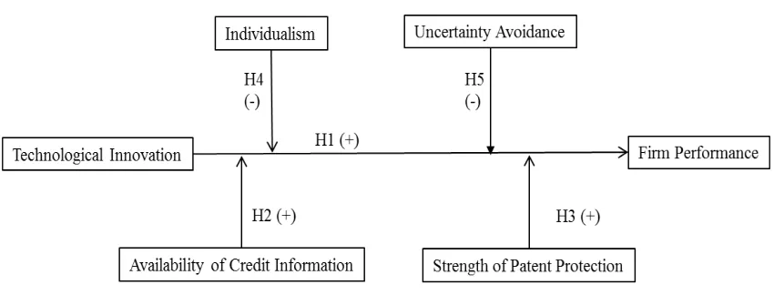 Figure 2.1. Proposed Technological Innovation and Firm Performance Model