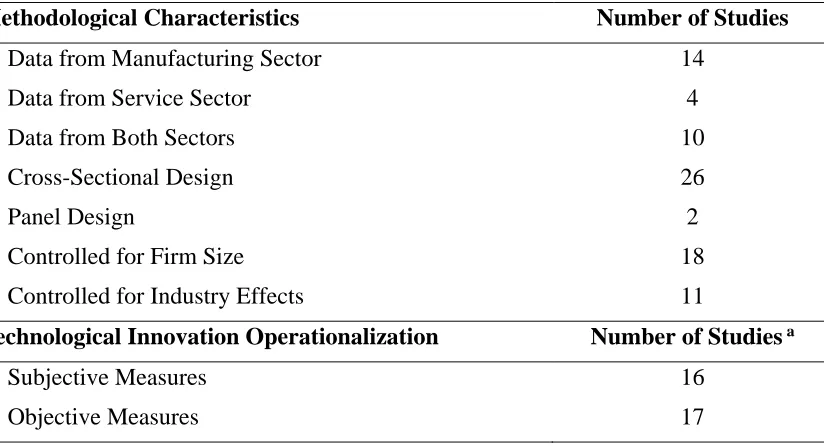 Table 2.1. Descriptive Statistics of the Study Sample (N = 28)  