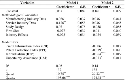 Table 2.4. Results of MARA (Hypothesis 2-5) 