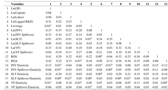 Table 3.2. Correlations Table 