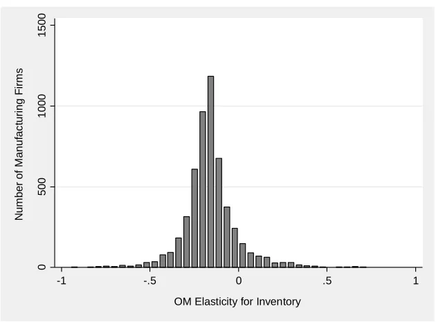 Table 3.4. Descriptive Statistics for Firm-Specific Elasticities 