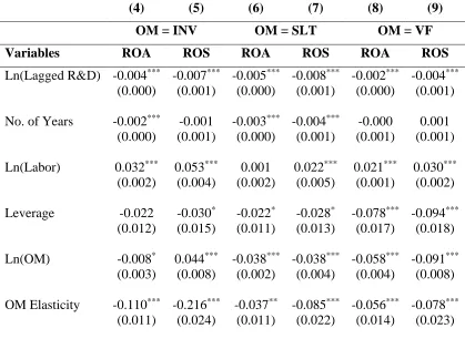 Table 3.5.  OLS Regression Results for Hypothesis 2 