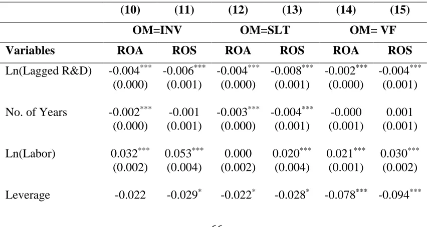 Table 3.6. OLS Regression Results for Hypothesis 3 
