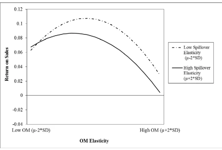 Figure 3.8. Interaction Plot: DV=ROA and OM = INV 