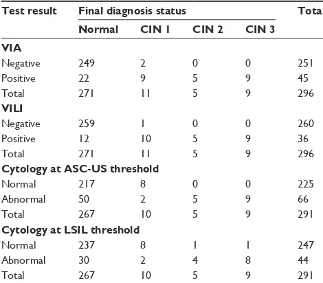 Table 2 Distribution of final disease status by results from different screening tests