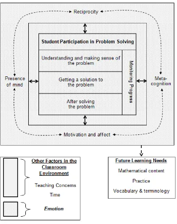 Figure 4.2  Problem solving, mathematical thinking and emotion in the classroom. The relationships between emotion and four themes: 1) student-participant participation in problem solving, 2) social and intrapersonal factors in the classroom environment (r