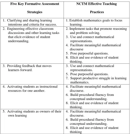 Figure 2.1  Alignment of the Five Key Formative Assessment Strategies with NCTM’s effective teaching practices