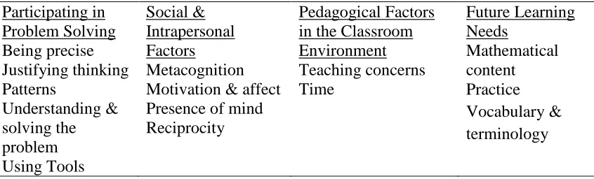 Table 4.1  First Cycle Coding Categories Organized by Pattern Code 