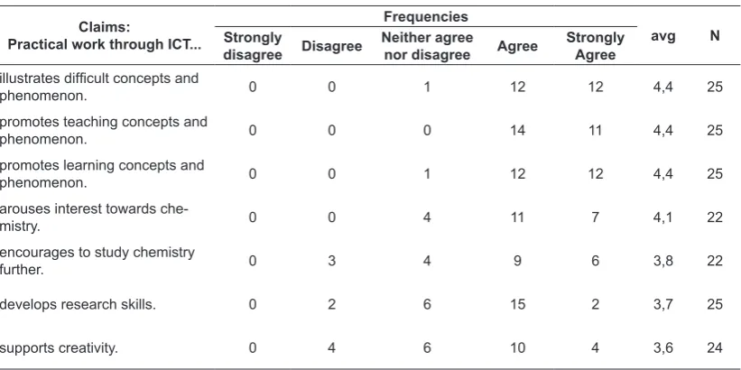 Table 2.  Teacher­s an­d st­uden­t­s per­cept­i­o­n­s o­f t­he effect­s o­f pr­act­i­cal wo­r­k­ t­hr­o­ugh ICT o­n­ t­eachi­n­g an­d lear­n­i­n­g