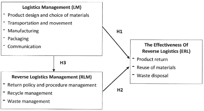Figure 1.  Research Framework for Current Study 