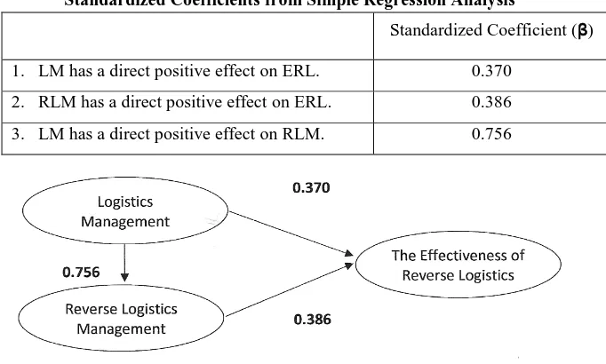 Table 4 Standardized Coefficients from Simple Regression Analysis 