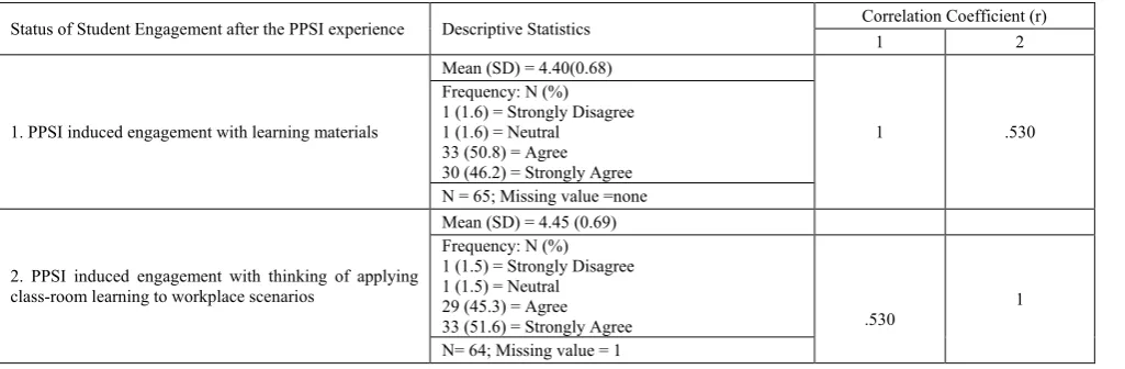 Table 2. PPSI induced student engagement with learning materials and workplace relevant cognition 
