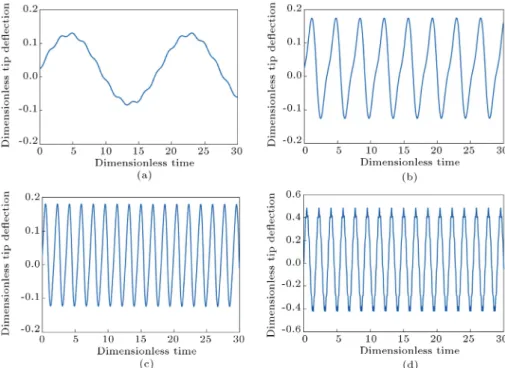 Figure 5. Time-history of the dimensionless transverse deection of the 5th of FG micro-beam tip: a) ! = 0:1 ! n ; b)