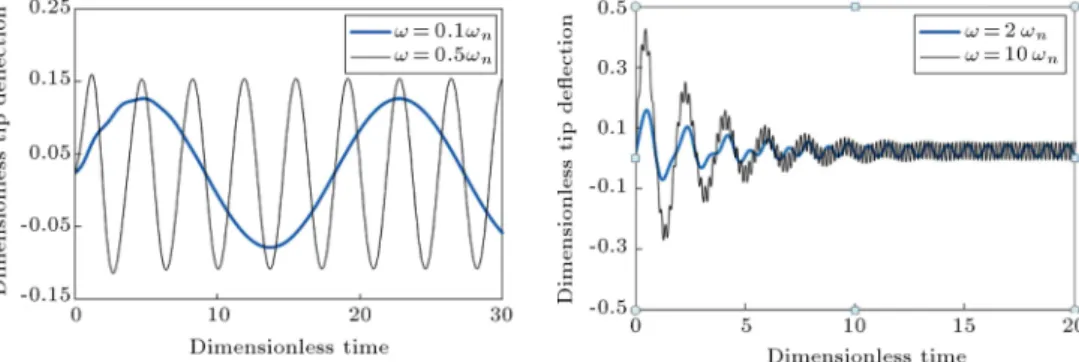 Figure 9 depicts the eect of applied bias DC voltage on the time-history response of the 5th type of FG micro-beam tip
