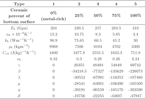 Table 2. Characteristics of ve several types of FG micro-beams.