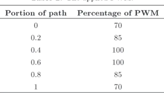 Table 1. Control methods.