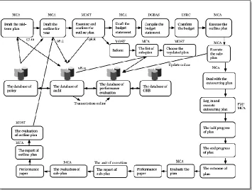 Figure 1.  Association Graph of S&T Program Review, Management,  and Evaluation Procedures in Taiwan 