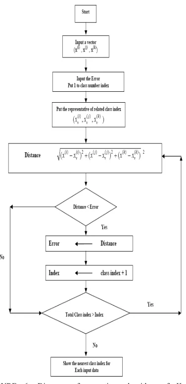FIGURE 6. Diagram of operating algorithm of K-mean classification.  