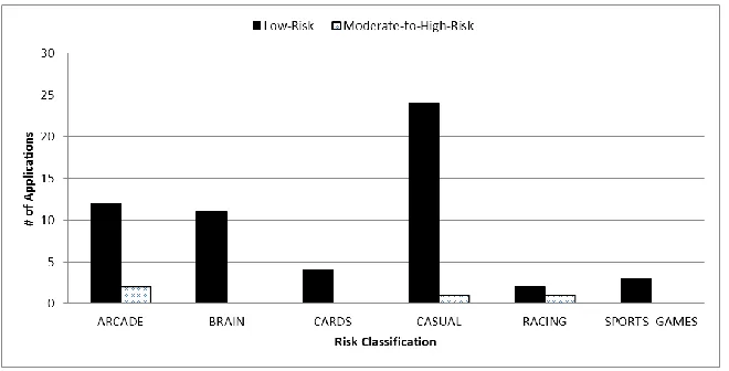 Figure 4. Applications in Low-Risk and Moderate- to High-Risk Classes, by Sub-Categories 