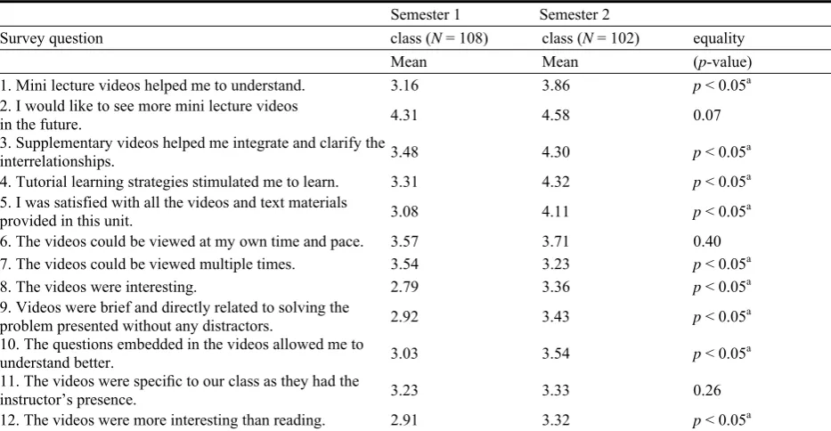Table 2  
