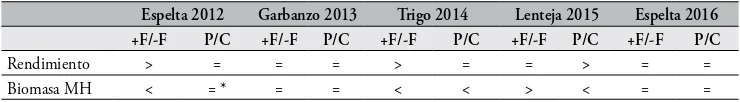 Figura 3. Abundancia de arvenses durante los cultivos de espelta de espelta (2012 y 2016), garbanzo (2013) y trigo var