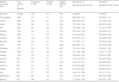 Table 3 Relative risk ratios (RRR) and 95% confidence intervals for respectively emergency caesarean section (CS) and planned CSversus vaginal delivery among primiparous women by maternal country of birth: Denmark 2004–2015