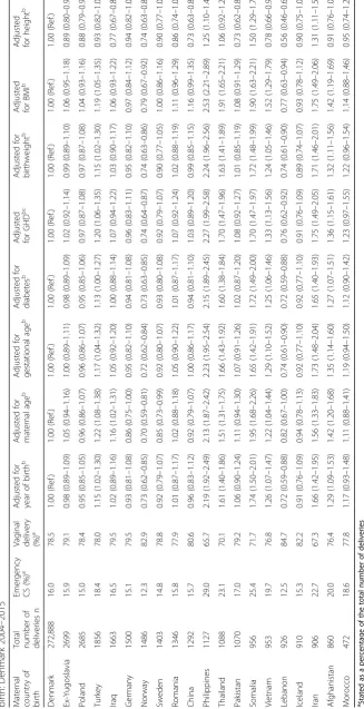 Table 4 Relative risk ratios (RRR) and 95% confidence interval for emergency caesarean section (CS) versus vaginal delivery among primiparous women by maternal country of