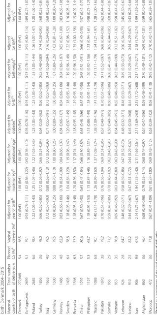 Table 5 Relative risk ratios (RRR) and 95% confidence intervals for planned caesarean section (CS) versus vaginal delivery among primiparous women by maternal country of