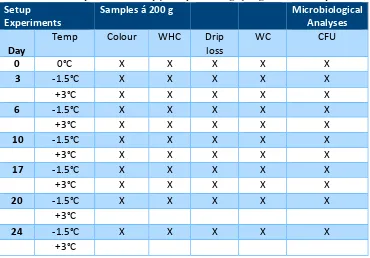 Table 2: Experimental setup for superchilling of organic Pork chop.