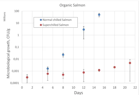 Figure 2: superchilled salmon fillets processed after Method 1, with ice level of 15 % (red) stored at -1.5 ºC, and Number of colony forming units (CFU) in salmon fillets during storage of fresh, chilled and chilled reference samples stored at +3 ºC (blue) 