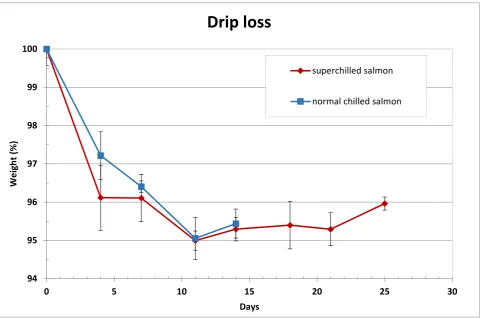 Figure 3: Percentile drip loss in superchilled organic salmon fillets with ice level of 15 % (red) stored at -1.5 ºC, and chilled reference samples stored at + 3ºC (blue)