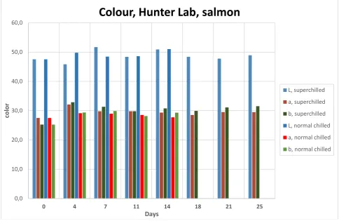 Figure 5:  Colour changes L*a*b (expressed as delta E) for normal chilled and superchilled salmon fillets with ice level of 15 % (red) stored at -1.5 ºC, and chilled reference samples stored at + 3ºC (blue)