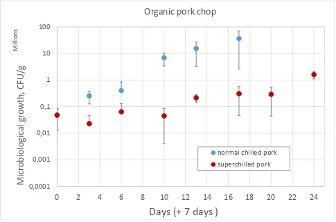 Figure 7: Number of colony forming units in pork with ice level of x (red) and chilled reference sample at +3 ºC during storage 