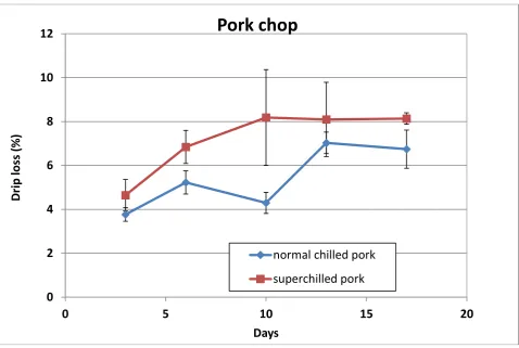 Figure 8: Drip loss for organic and normal pork chop during 17 days of storage at +3 ºC for normal, chilled sample and at -1,7 ºC for organic super-chilled samples 