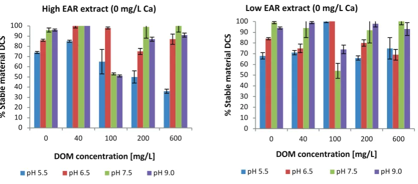 Fig.  5  Effect  of  DOM  and  pH  on  amount  of  stable  material  in  the  absence  of  soluble  calcium