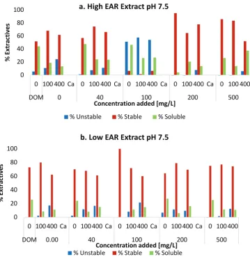 Fig.  8  Effect  of  DOM  and  soluble  calcium  on  the  distribution  of  the  extractives  in  the  unstable  and    stable  colloidal  and  soluble  fraction  at  pH  7.5