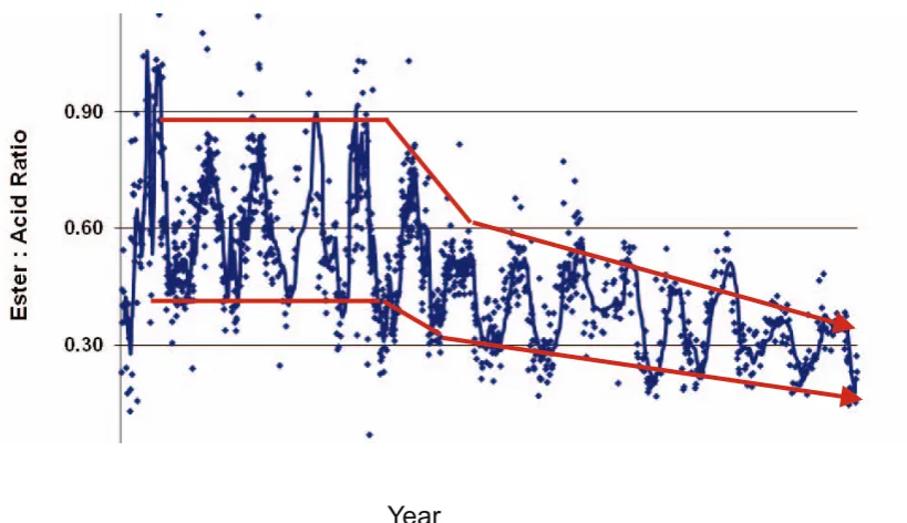 Fig.  1  Variation  in  EAR  ratio  of  TMP  pulp  extractives  (10).  