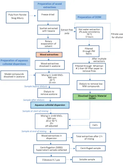 Fig.  2  Schematic  of  experimental  procedure  and  sampling.  