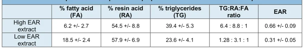 Table  2:    Comparison  of  composition  of  prepared  wood  extractive  colloidal  dispersions