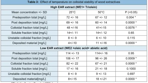 Table  3:    Effect  of  temperature  on  colloidal  stability  of  wood  extractives  