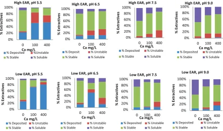 Fig.  4  Effect  of  soluble  calcium,  pH  and  EAR,  in  the  absence  of  DOM,  on  the  distribution  of  deposited  extractives,  extractives  in  stable  and  unstable  colloids  and  in  soluble  material