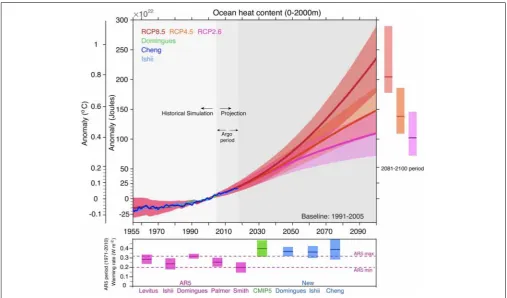 FIGURE 5 | Observational ocean heat content changes for the upper 2000 m from(2017)emissions projections RCP2.6, RCP4.5 and RCP8.5 ( in situ observations in Domingues et al