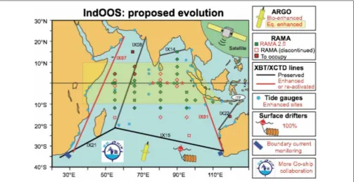 FIGURE 2 | IndOOS original design and current state. The original IndOOS design comprises the RAMA, Argo, XBT/XCTD, surface drifting buoys and tide gaugescomponents.