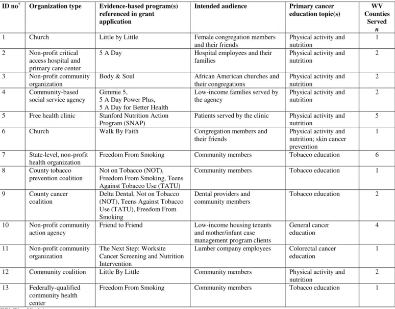 Table 1:  Grantee characteristics 