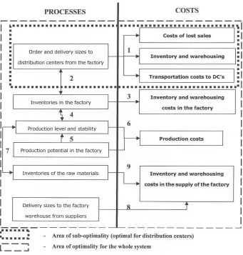 Figure 2.  Model of Relationship Processes and Their Economical Efficiency 